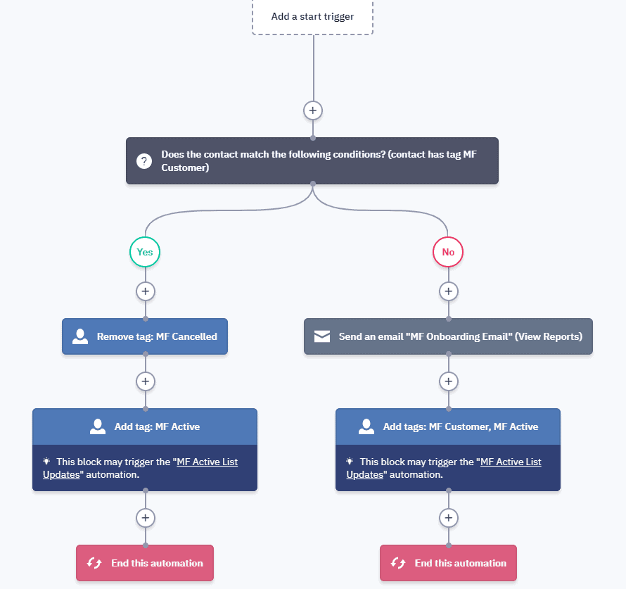ActiveCampaign purchase automation ActiveCampaign purchase automation