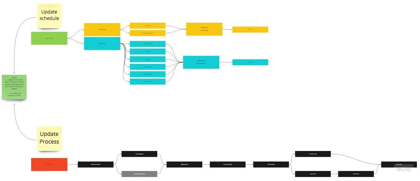 care plans workflow