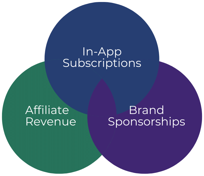 Venn diagram from a MemberFix app proposal showing three app revenue streams: in-app subscriptions, affiliate revenue, and brand sponsorships