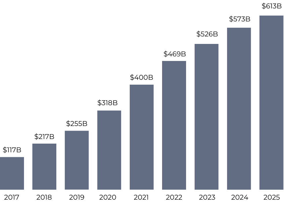Bar chart from a MemberFix app proposal showing global mobile app market revenue growing from $117 billion in 2017 to a projected $613 billion in 2025
