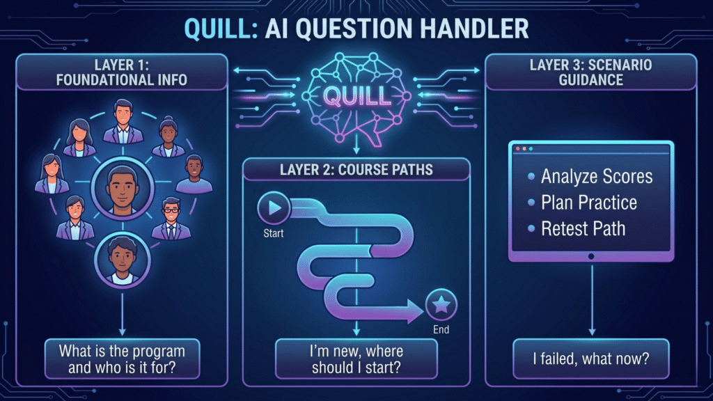 Quill paths 1024x576 - How a Custom Chatbot Cut This Founder's Daily Email by 4 Hours