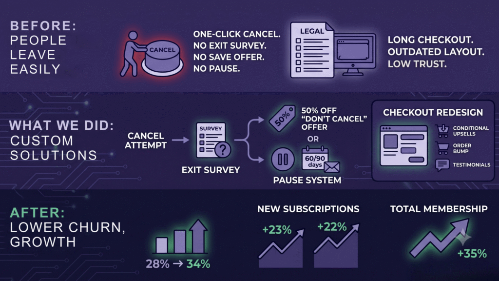 Cancellation flow 1024x576 - How MemberFix Built a Membership Cancellation Flow MemberMouse Doesn't Ship