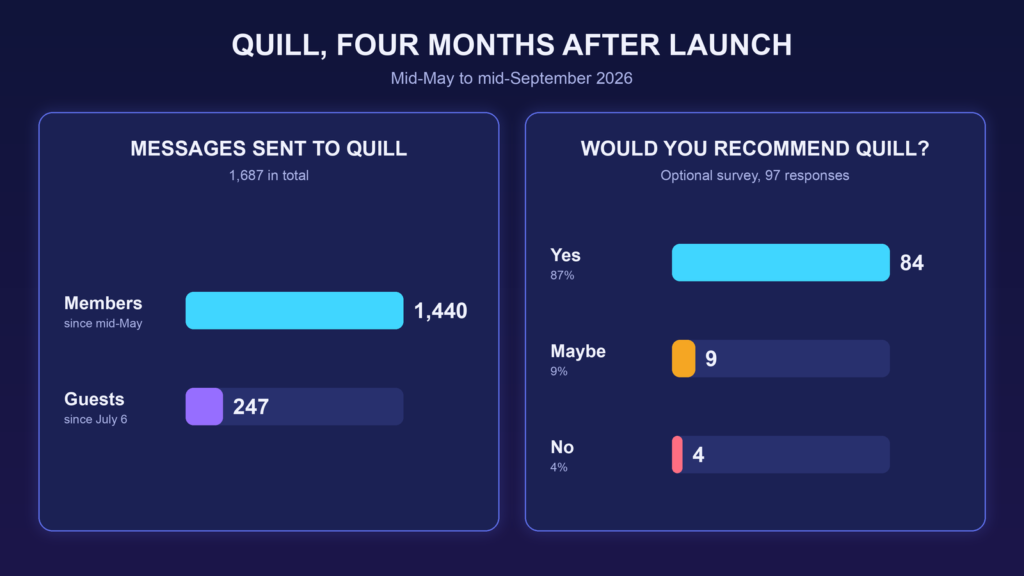 Quill usage and survey results, mid-May to mid-September 2026. Bar charts of Quill four months after launch: 1,440 messages from members and 247 from guests, and survey answers of 84 yes, 9 maybe and 4 no on recommending Quill